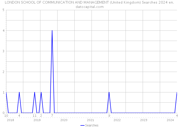 LONDON SCHOOL OF COMMUNICATION AND MANAGEMENT (United Kingdom) Searches 2024 