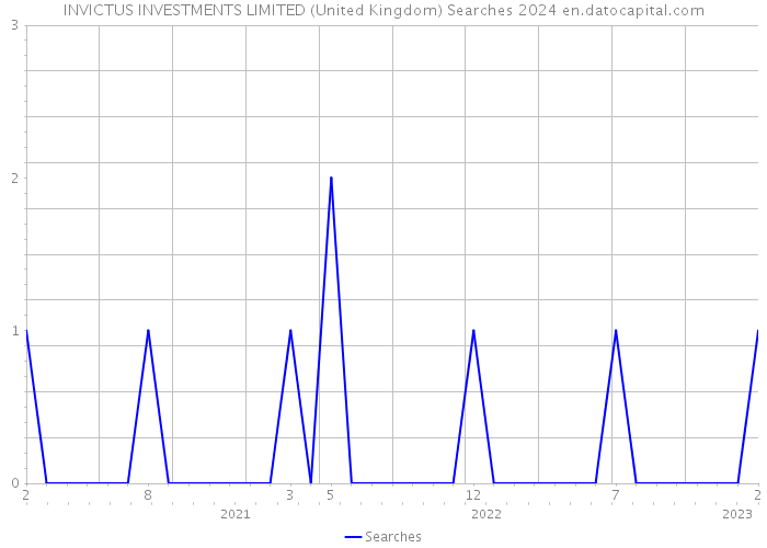 INVICTUS INVESTMENTS LIMITED (United Kingdom) Searches 2024 