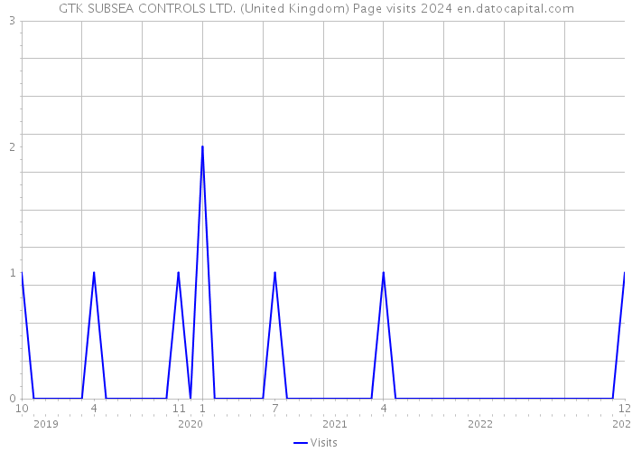 GTK SUBSEA CONTROLS LTD. (United Kingdom) Page visits 2024 