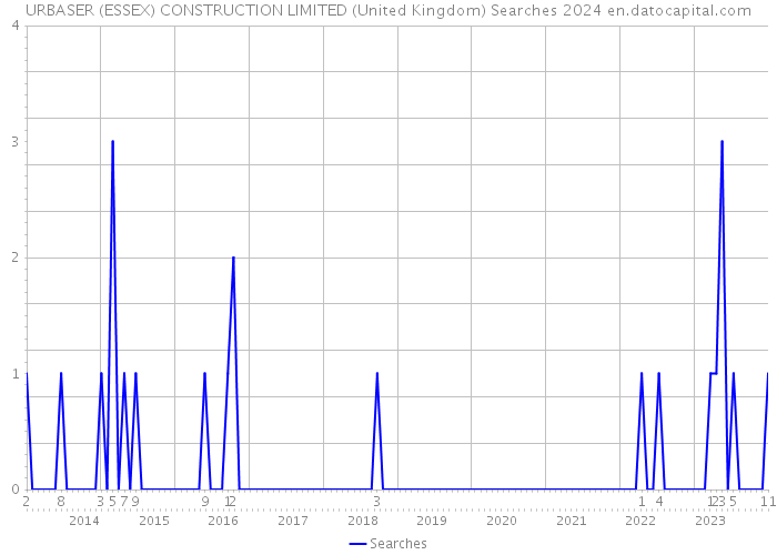 URBASER (ESSEX) CONSTRUCTION LIMITED (United Kingdom) Searches 2024 