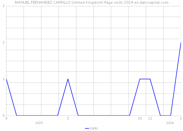 MANUEL FERNANDEZ CARRILLO (United Kingdom) Page visits 2024 