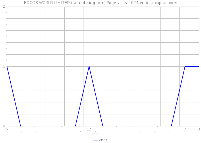 FOODS WORLD LIMITED (United Kingdom) Page visits 2024 