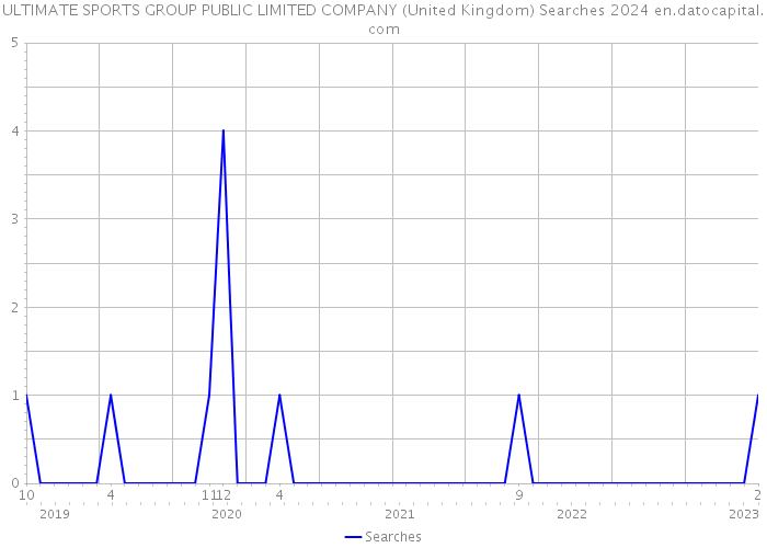 ULTIMATE SPORTS GROUP PUBLIC LIMITED COMPANY (United Kingdom) Searches 2024 