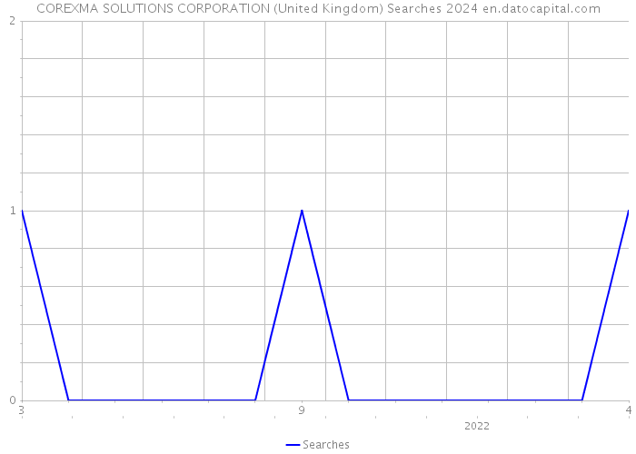 COREXMA SOLUTIONS CORPORATION (United Kingdom) Searches 2024 