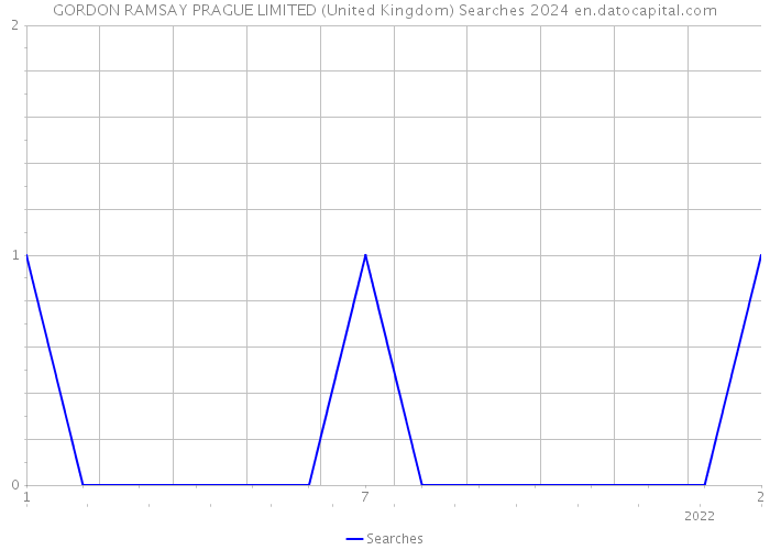 GORDON RAMSAY PRAGUE LIMITED (United Kingdom) Searches 2024 