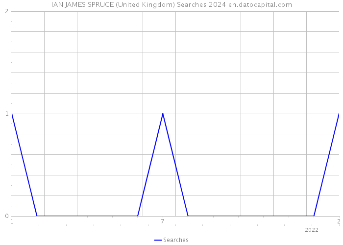 IAN JAMES SPRUCE (United Kingdom) Searches 2024 
