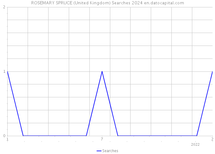 ROSEMARY SPRUCE (United Kingdom) Searches 2024 