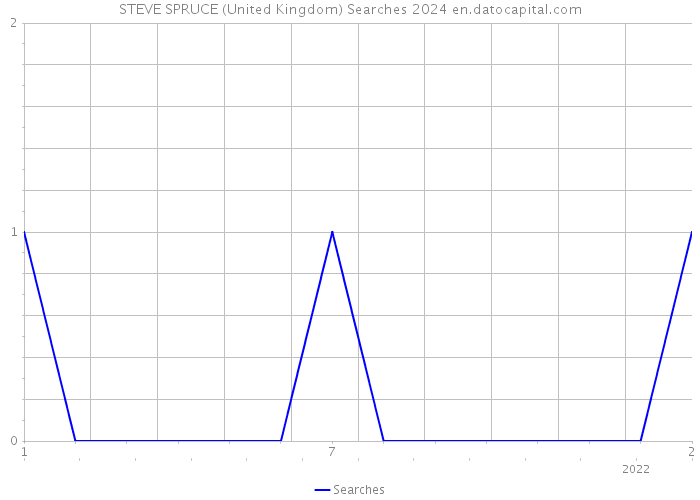 STEVE SPRUCE (United Kingdom) Searches 2024 