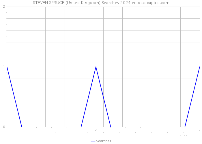 STEVEN SPRUCE (United Kingdom) Searches 2024 