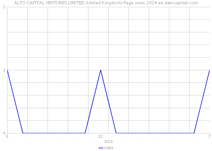 ALTO CAPITAL VENTURES LIMITED (United Kingdom) Page visits 2024 