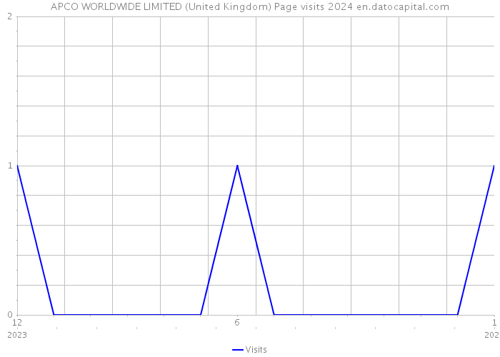 APCO WORLDWIDE LIMITED (United Kingdom) Page visits 2024 