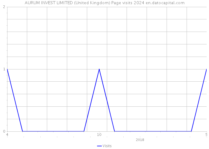 AURUM INVEST LIMITED (United Kingdom) Page visits 2024 