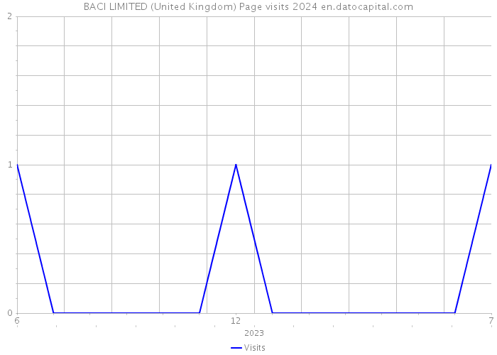 BACI LIMITED (United Kingdom) Page visits 2024 