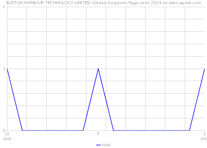 BOSTON HARBOUR TECHNOLOGY LIMITED (United Kingdom) Page visits 2024 