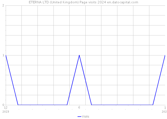 ETERNA LTD (United Kingdom) Page visits 2024 