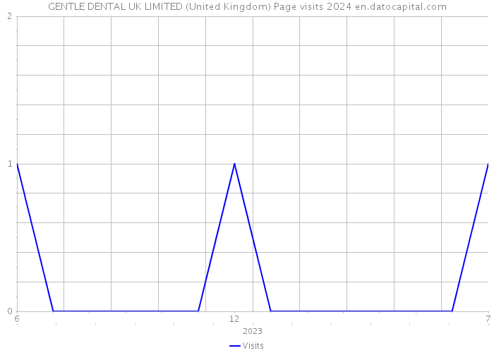 GENTLE DENTAL UK LIMITED (United Kingdom) Page visits 2024 