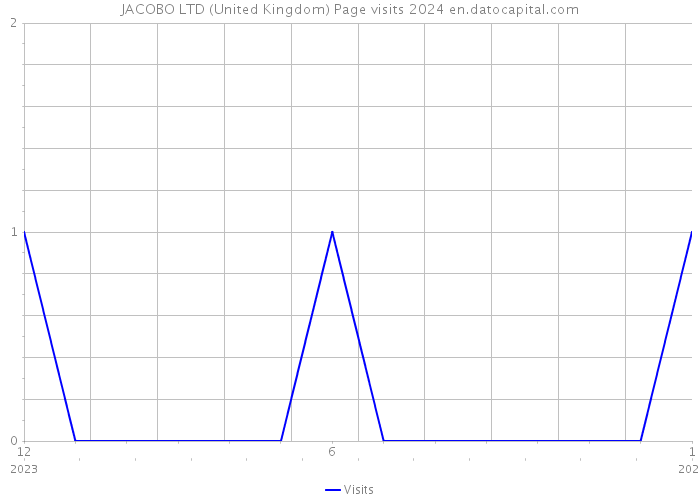 JACOBO LTD (United Kingdom) Page visits 2024 