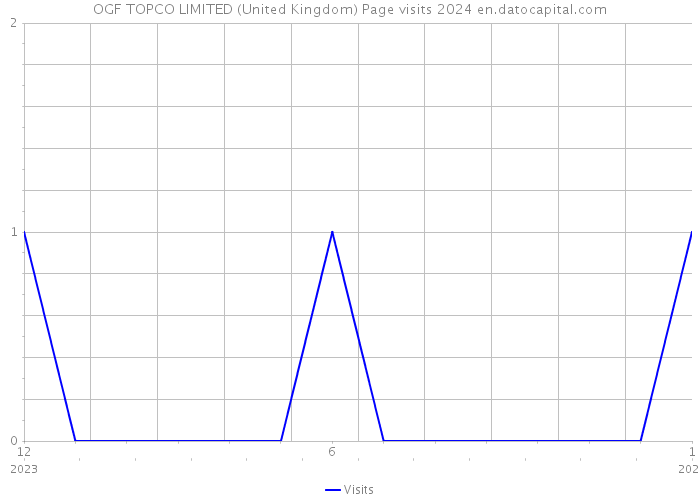 OGF TOPCO LIMITED (United Kingdom) Page visits 2024 