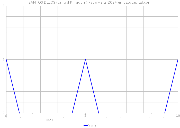 SANTOS DELOS (United Kingdom) Page visits 2024 