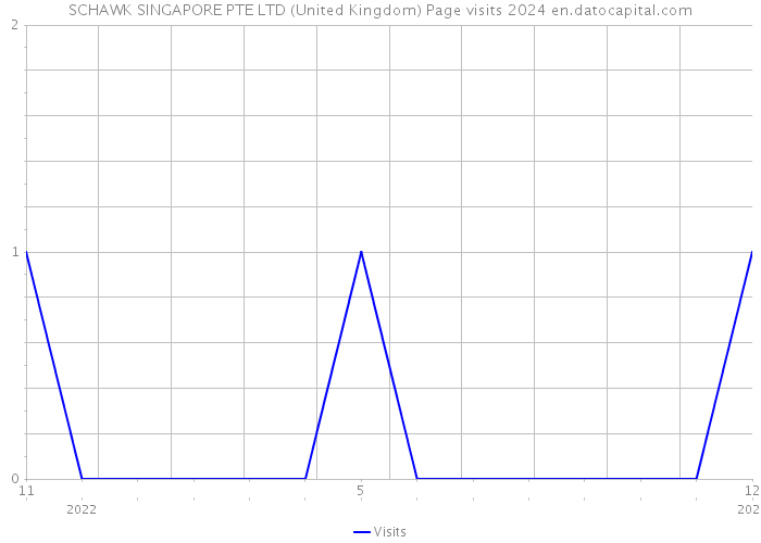 SCHAWK SINGAPORE PTE LTD (United Kingdom) Page visits 2024 