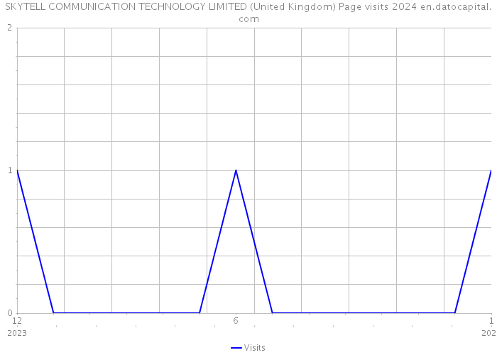SKYTELL COMMUNICATION TECHNOLOGY LIMITED (United Kingdom) Page visits 2024 