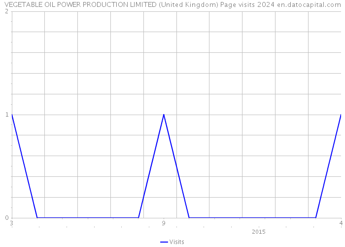 VEGETABLE OIL POWER PRODUCTION LIMITED (United Kingdom) Page visits 2024 