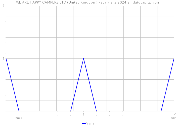 WE ARE HAPPY CAMPERS LTD (United Kingdom) Page visits 2024 