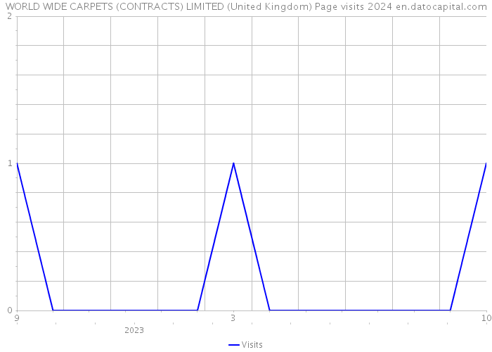 WORLD WIDE CARPETS (CONTRACTS) LIMITED (United Kingdom) Page visits 2024 