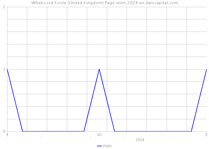 Willeboord Koole (United Kingdom) Page visits 2024 