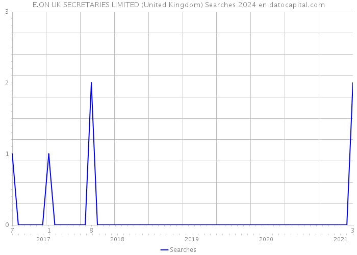 E.ON UK SECRETARIES LIMITED (United Kingdom) Searches 2024 