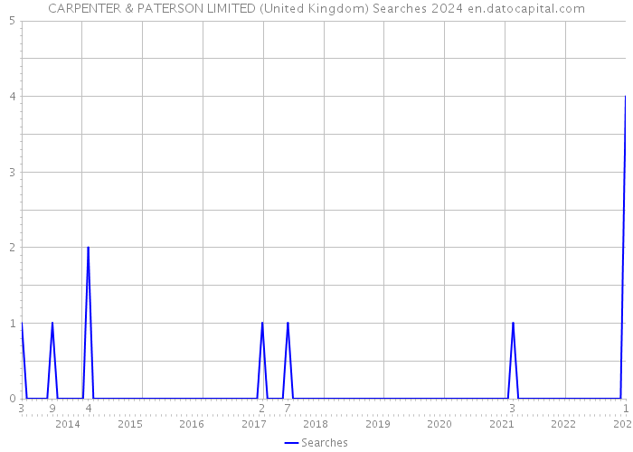 CARPENTER & PATERSON LIMITED (United Kingdom) Searches 2024 