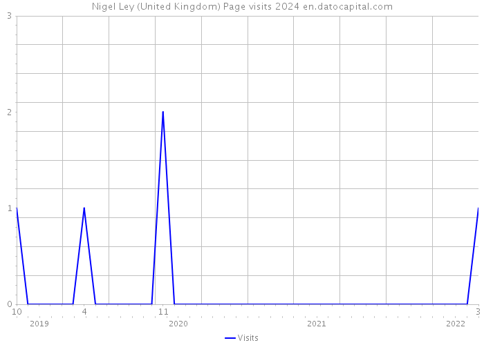 Nigel Ley (United Kingdom) Page visits 2024 