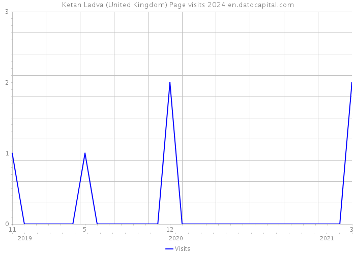Ketan Ladva (United Kingdom) Page visits 2024 