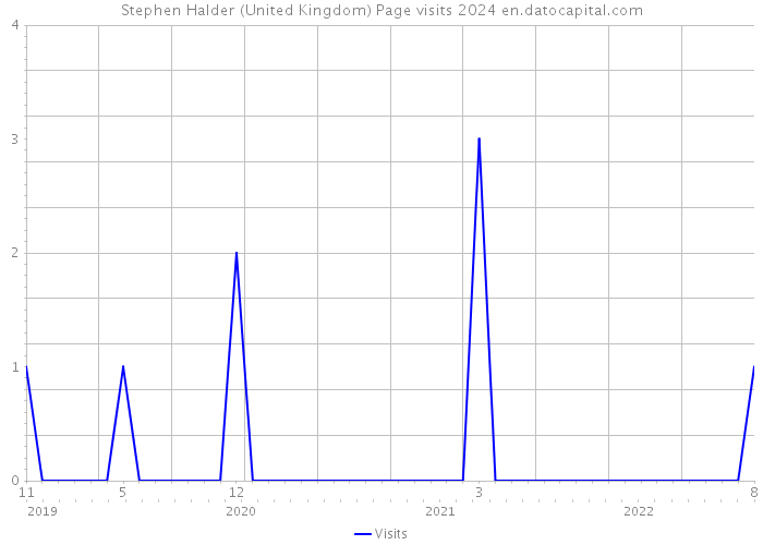 Stephen Halder (United Kingdom) Page visits 2024 