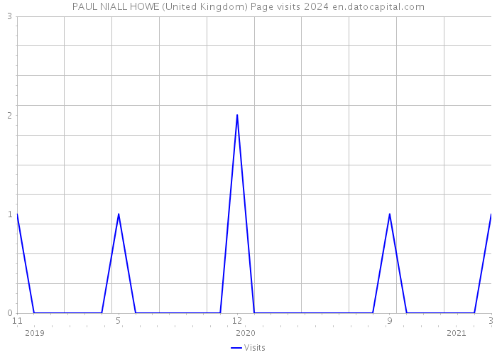 PAUL NIALL HOWE (United Kingdom) Page visits 2024 