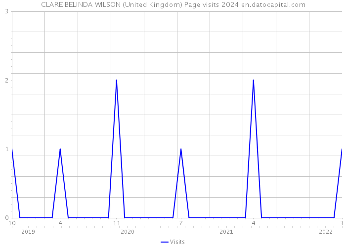 CLARE BELINDA WILSON (United Kingdom) Page visits 2024 