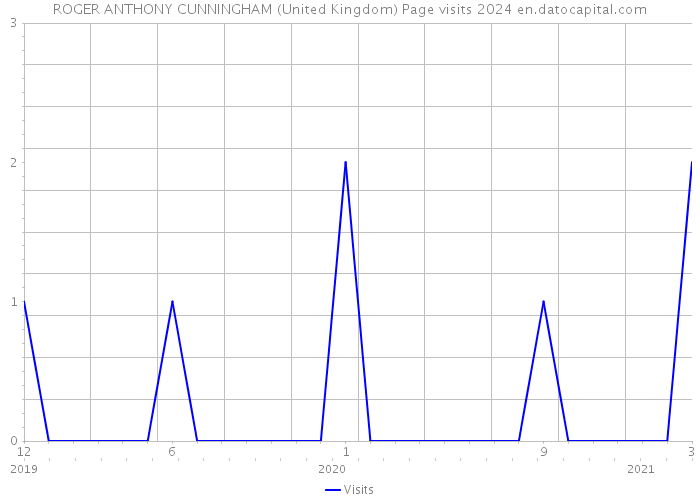 ROGER ANTHONY CUNNINGHAM (United Kingdom) Page visits 2024 
