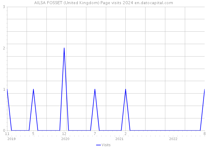 AILSA FOSSET (United Kingdom) Page visits 2024 