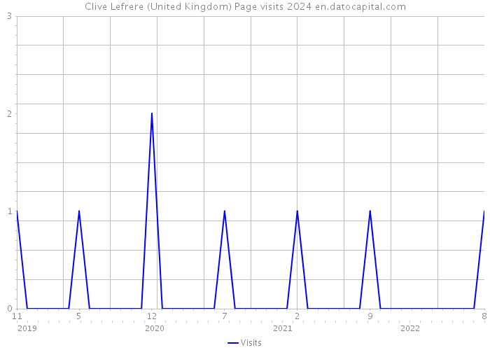 Clive Lefrere (United Kingdom) Page visits 2024 
