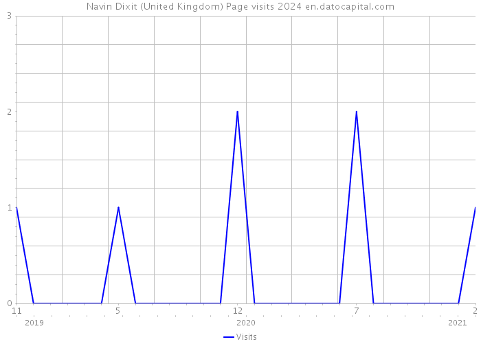 Navin Dixit (United Kingdom) Page visits 2024 