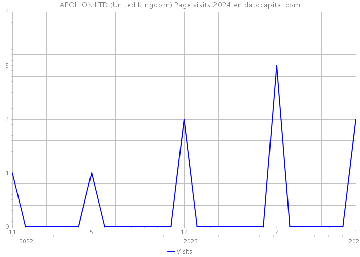 APOLLON LTD (United Kingdom) Page visits 2024 