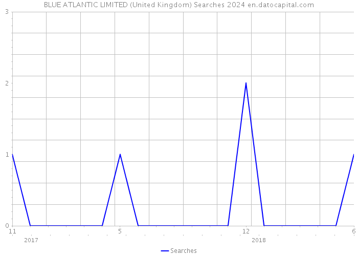 BLUE ATLANTIC LIMITED (United Kingdom) Searches 2024 