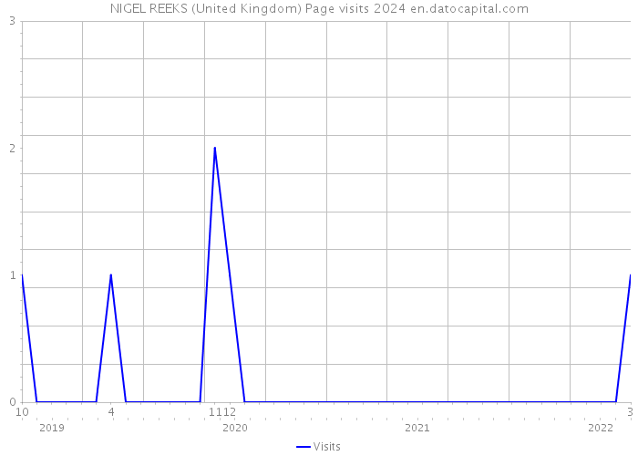 NIGEL REEKS (United Kingdom) Page visits 2024 