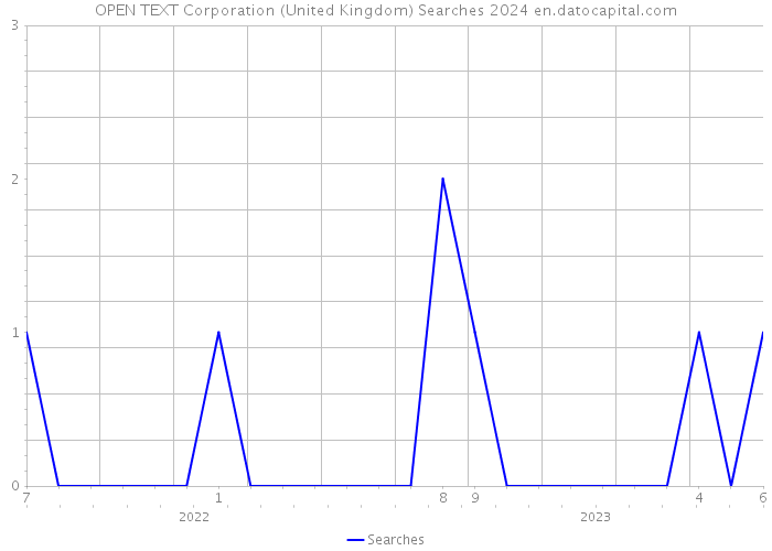 OPEN TEXT Corporation (United Kingdom) Searches 2024 