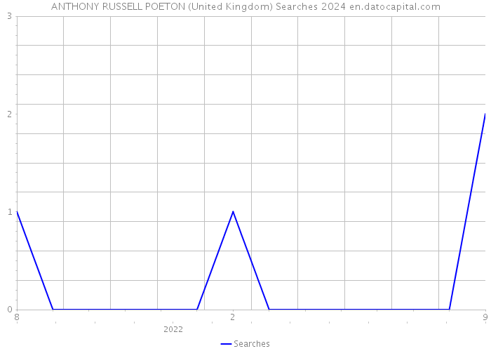 ANTHONY RUSSELL POETON (United Kingdom) Searches 2024 