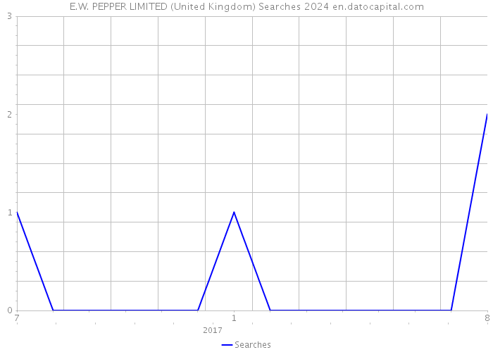 E.W. PEPPER LIMITED (United Kingdom) Searches 2024 