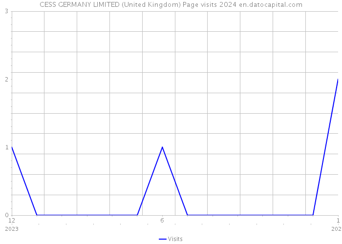 CESS GERMANY LIMITED (United Kingdom) Page visits 2024 
