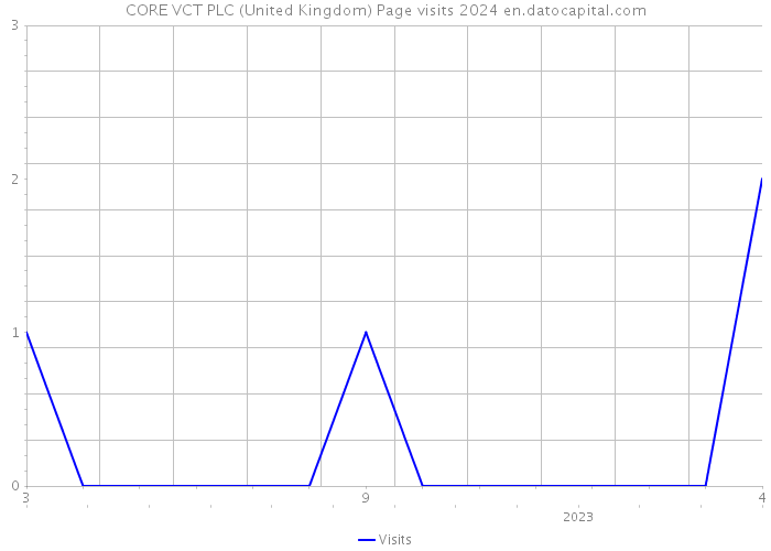 CORE VCT PLC (United Kingdom) Page visits 2024 