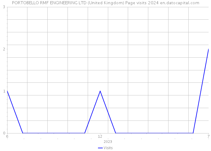 PORTOBELLO RMF ENGINEERING LTD (United Kingdom) Page visits 2024 