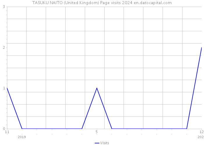 TASUKU NAITO (United Kingdom) Page visits 2024 